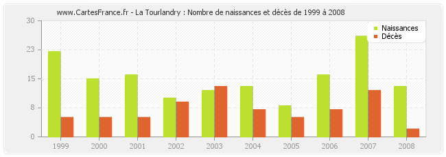 La Tourlandry : Nombre de naissances et décès de 1999 à 2008